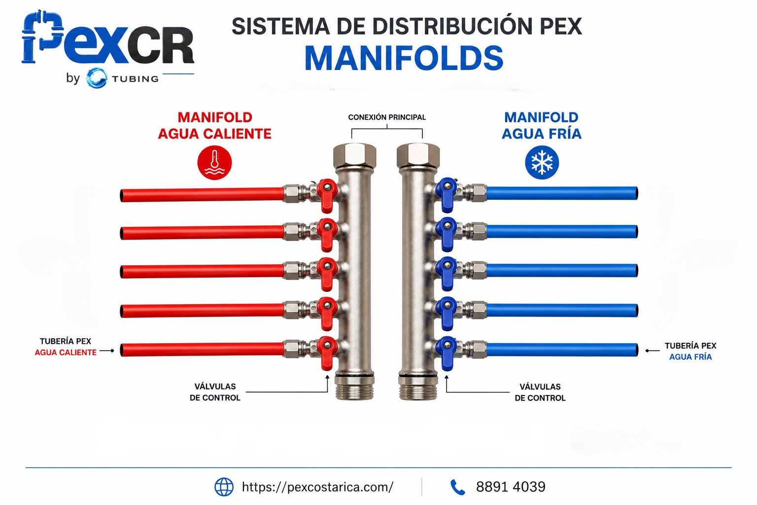 Sistema Distribución PEX Manifolds